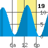 Storey Island tide chart for Tuesday, October 19, 2021