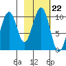 Storey Island tide chart for Friday, October 22, 2021
