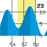 Storey Island tide chart for Saturday, October 23, 2021