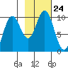 Storey Island tide chart for Sunday, October 24, 2021