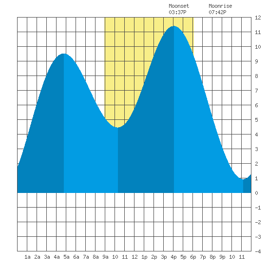 Storey Island tide chart for Monday, October 25, 2021