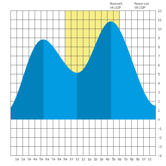 Storey Island tide chart for Tuesday, October 26, 2021