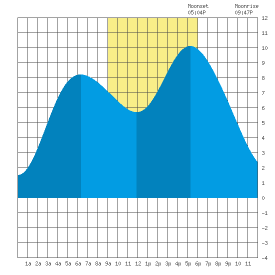 Storey Island tide chart for Wednesday, October 27, 2021