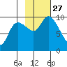Storey Island tide chart for Wednesday, October 27, 2021
