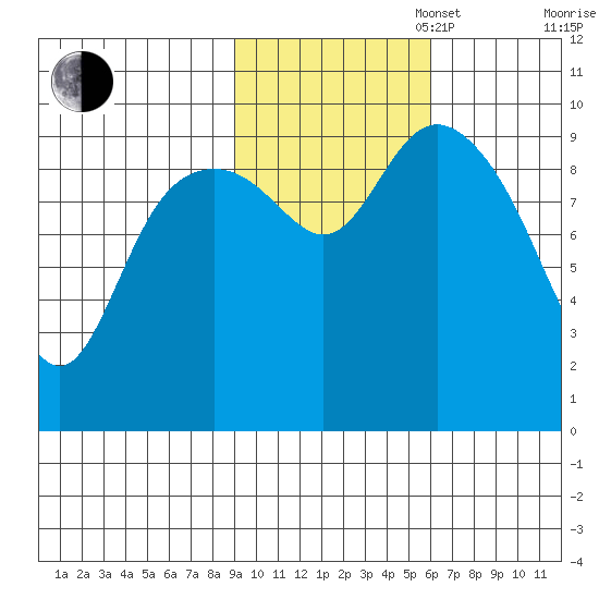 Storey Island tide chart for Thursday, October 28, 2021