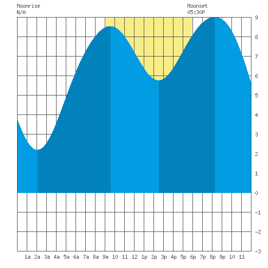 Storey Island tide chart for Friday, October 29, 2021