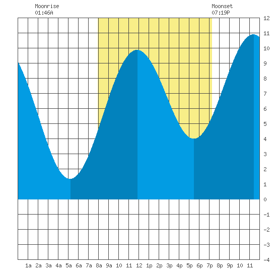 Storey Island tide chart for Saturday, October 2, 2021