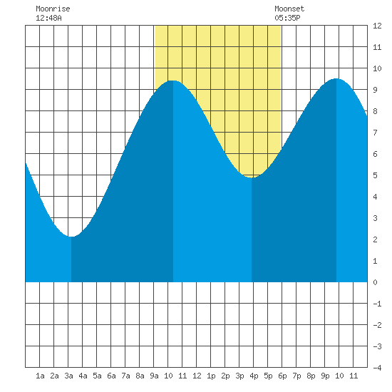 Storey Island tide chart for Saturday, October 30, 2021
