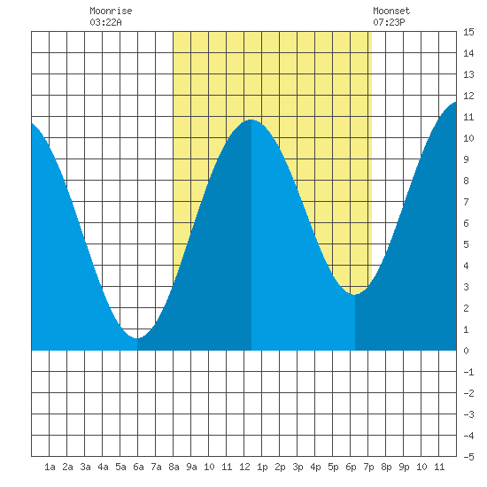 Storey Island tide chart for Sunday, October 3, 2021