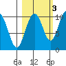 Storey Island tide chart for Sunday, October 3, 2021