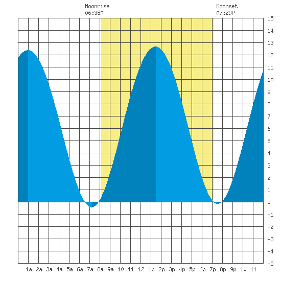 Storey Island tide chart for Tuesday, October 5, 2021