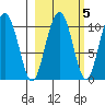 Storey Island tide chart for Tuesday, October 5, 2021