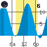 Storey Island tide chart for Wednesday, October 6, 2021