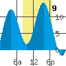 Storey Island tide chart for Saturday, October 9, 2021