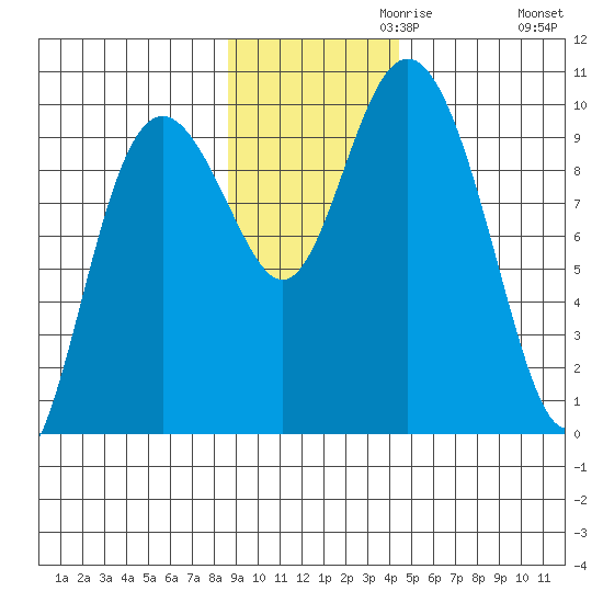 Storey Island tide chart for Wednesday, November 10, 2021
