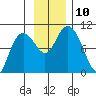 Storey Island tide chart for Wednesday, November 10, 2021