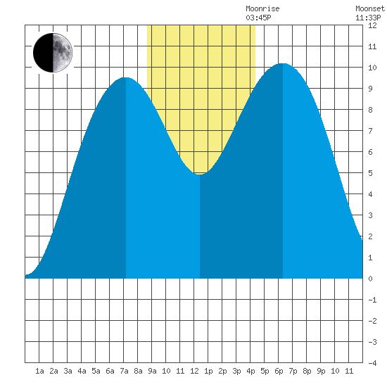 Storey Island tide chart for Thursday, November 11, 2021