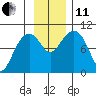 Storey Island tide chart for Thursday, November 11, 2021