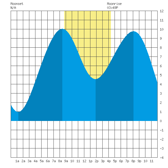 Storey Island tide chart for Friday, November 12, 2021