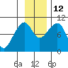 Storey Island tide chart for Friday, November 12, 2021