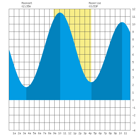 Storey Island tide chart for Sunday, November 14, 2021
