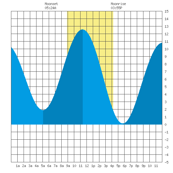 Storey Island tide chart for Tuesday, November 16, 2021