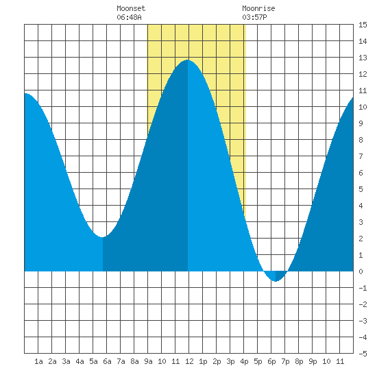Storey Island tide chart for Wednesday, November 17, 2021