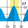 Storey Island tide chart for Wednesday, November 17, 2021