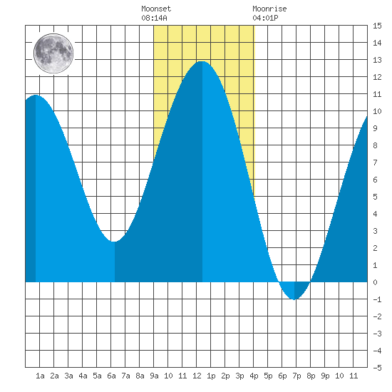 Storey Island tide chart for Thursday, November 18, 2021