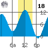Storey Island tide chart for Thursday, November 18, 2021