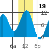 Storey Island tide chart for Friday, November 19, 2021