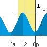Storey Island tide chart for Monday, November 1, 2021