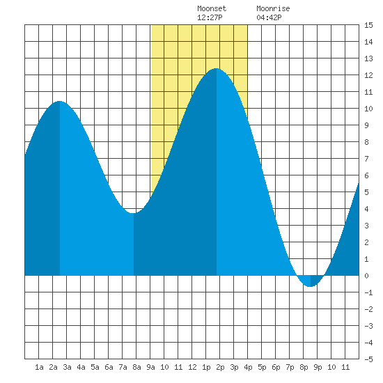 Storey Island tide chart for Sunday, November 21, 2021