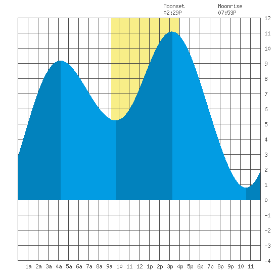 Storey Island tide chart for Wednesday, November 24, 2021