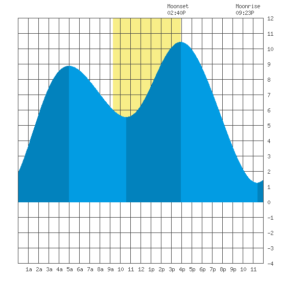 Storey Island tide chart for Thursday, November 25, 2021