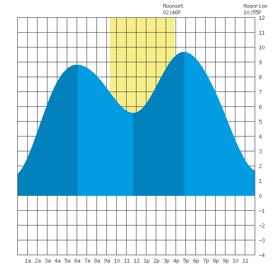 Storey Island tide chart for Friday, November 26, 2021