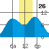 Storey Island tide chart for Friday, November 26, 2021