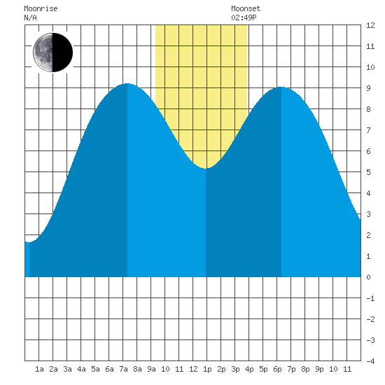 Storey Island tide chart for Saturday, November 27, 2021