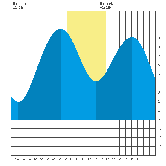 Storey Island tide chart for Sunday, November 28, 2021