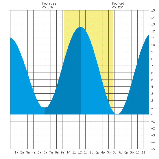 Storey Island tide chart for Tuesday, November 2, 2021