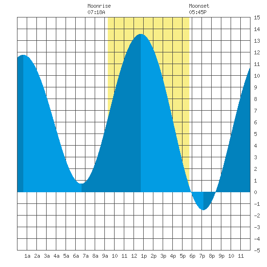 Storey Island tide chart for Wednesday, November 3, 2021