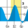 Storey Island tide chart for Wednesday, November 3, 2021