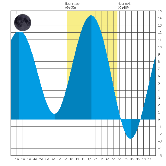 Storey Island tide chart for Thursday, November 4, 2021