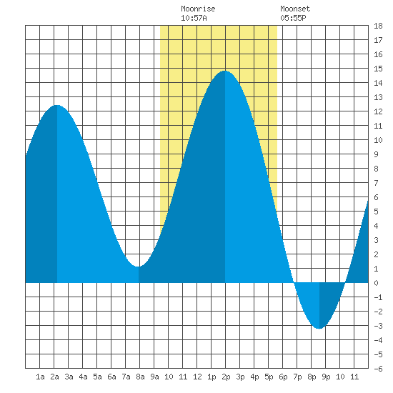 Storey Island tide chart for Friday, November 5, 2021