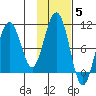 Storey Island tide chart for Friday, November 5, 2021