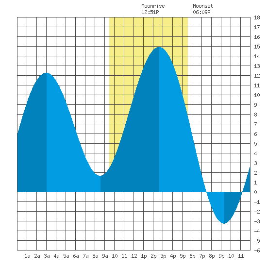 Storey Island tide chart for Saturday, November 6, 2021
