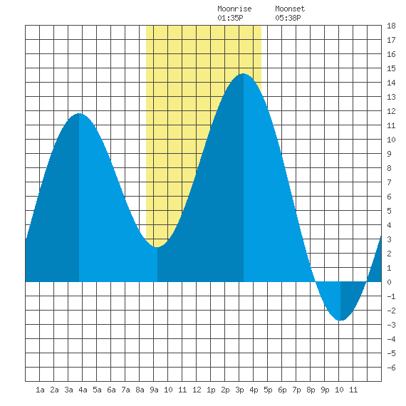 Storey Island tide chart for Sunday, November 7, 2021