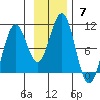 Storey Island tide chart for Sunday, November 7, 2021