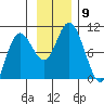 Storey Island tide chart for Tuesday, November 9, 2021