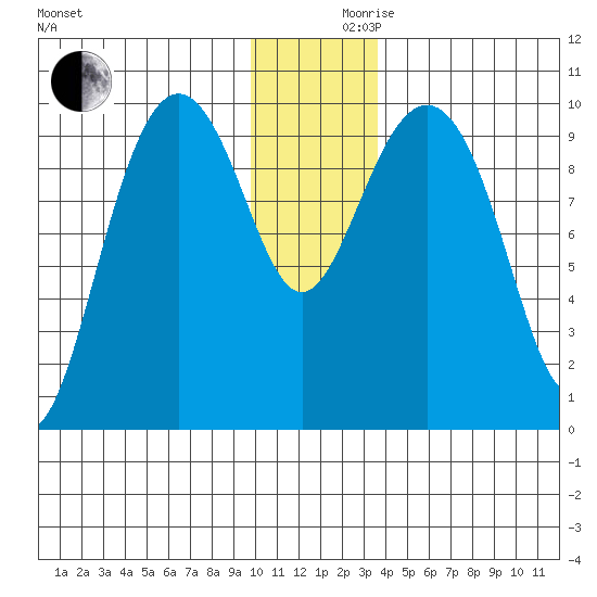 Storey Island tide chart for Friday, December 10, 2021